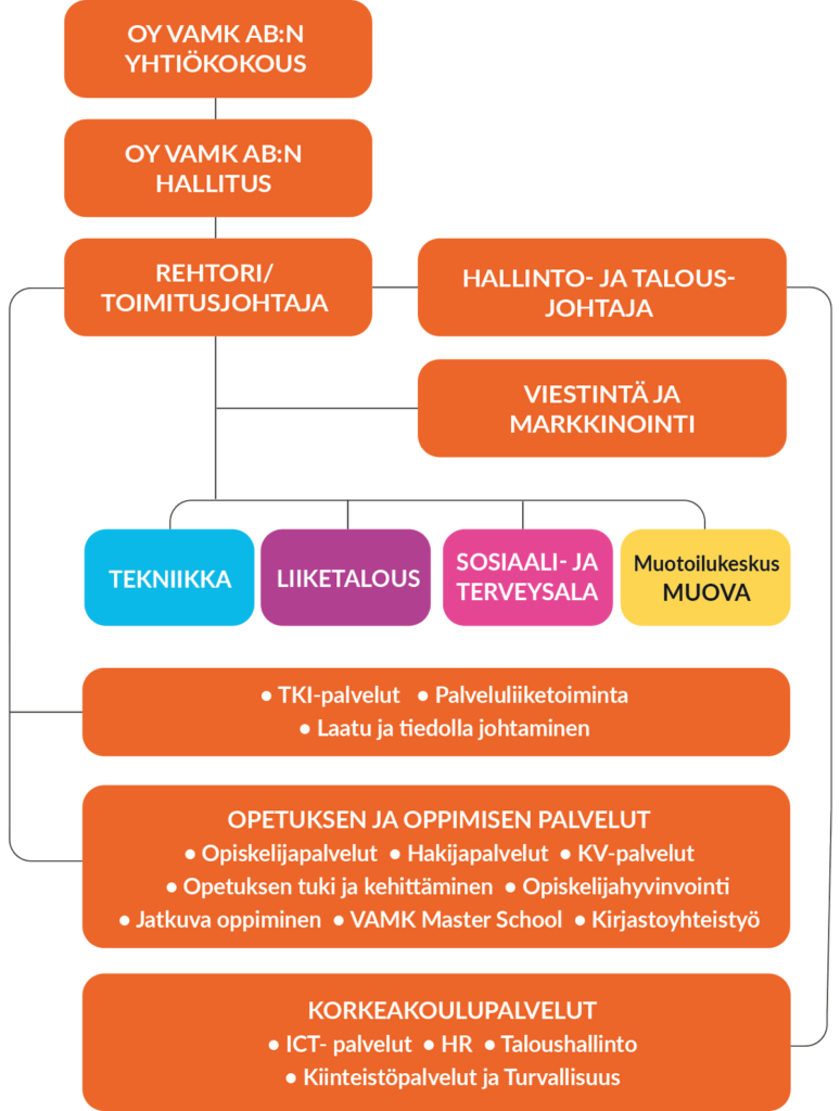 Vamk organisaatiokaavio2024 su paivitetty 24