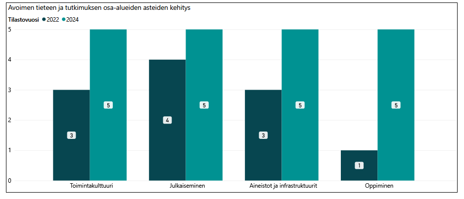 Alt-teksti: Pylväsdiagrammi kuvaa avoimen tieteen ja tutkimuksen osa-alueiden kehitystä vuosina 2022 ja 2024 neljällä osa-alueella: toimintakulttuuri, julkaiseminen, aineistot ja infrastruktuurit sekä oppiminen. Vuotta 2022 edustavat tummansiniset palkit ja vuotta 2024 vaaleansiniset palkit. Kaikilla osa-alueilla tapahtuu kasvua vuoden 2022 tasosta vuoteen 2024, jolloin kaikki osa-alueet saavuttavat korkeimman tason 5.